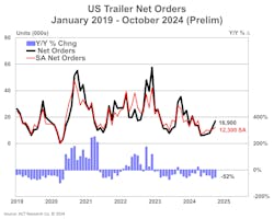 act_us_trailer_net_orders_prelim_111524 act_us_trailer_net_orders_prelim_111524