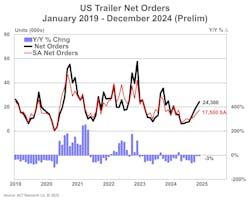 act_dec_us_trailer_net_orders_prelim_11625 act_dec_us_trailer_net_orders_prelim_11625