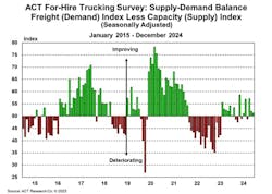 act_forhire_supply_demand_balance_december_2024 act_forhire_supply_demand_balance_december_2024