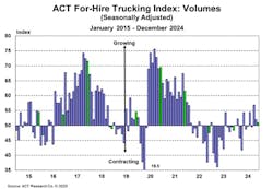 act_forhire_trucking_index_volumes_december_2024 act_forhire_trucking_index_volumes_december_2024