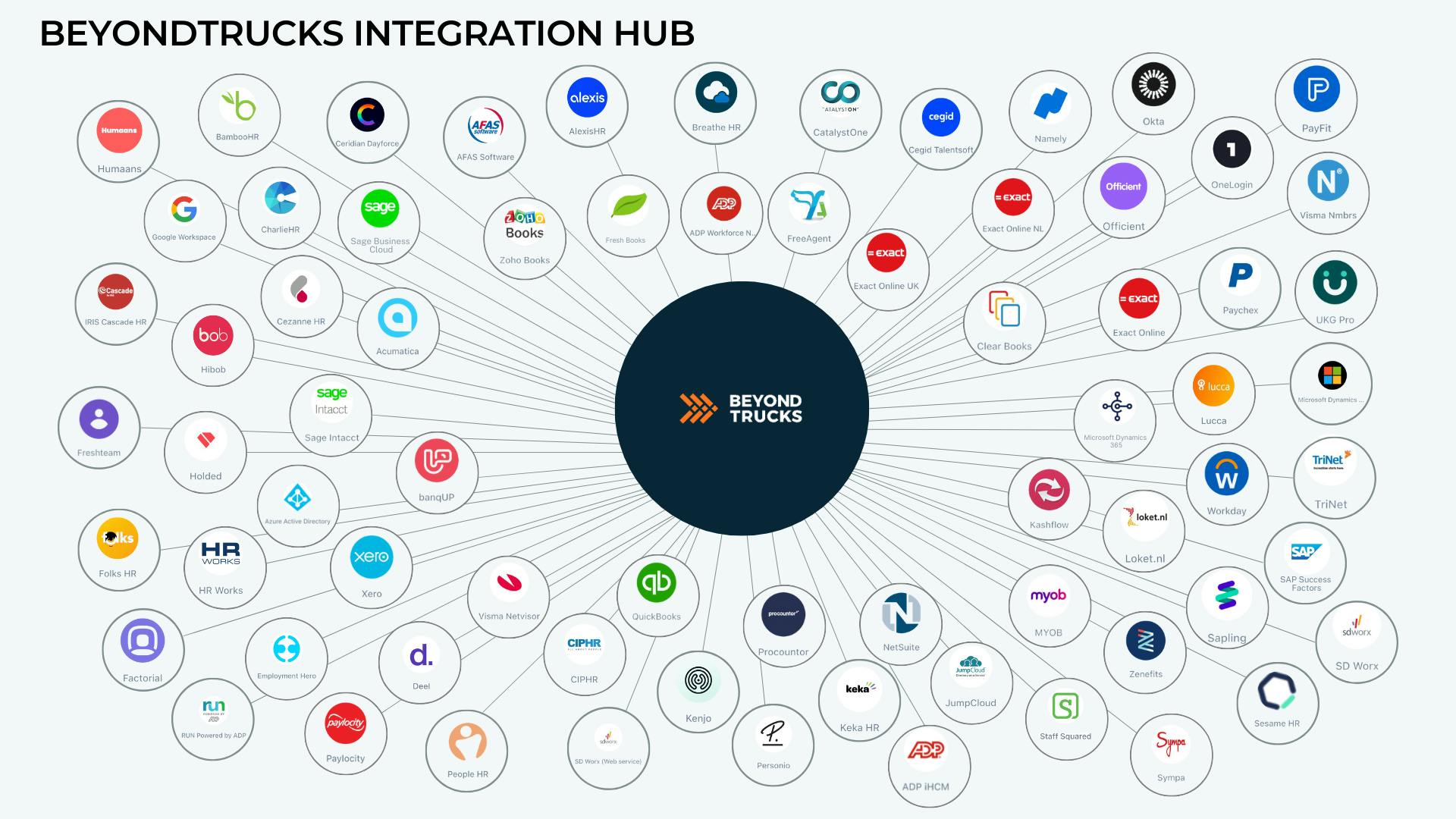 67a234e90be3a5294f2cbe15 Beyondtrucks Integration Hub Graphic