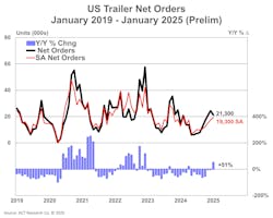 act_us_trailer_net_orders_prelim_21825 act_us_trailer_net_orders_prelim_21825