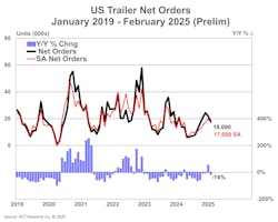 act_feb_us_trailer_net_orders_prelim_31825 act_feb_us_trailer_net_orders_prelim_31825