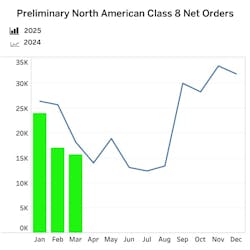 ftr_march_class_8_net_orders_3 ftr_march_class_8_net_orders_3