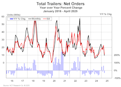 act_total_trailers_net_orders_april_2025 act_total_trailers_net_orders_april_2025