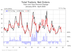 act_total_trailers_net_orders_april_2025 act_total_trailers_net_orders_april_2025