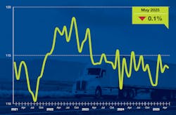 Trucking activity in the United States slipped in May as the freight market remained choppy. Trucking activity in the United States slipped in May as the freight market remained choppy.