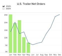 Net orders fell 34% month-over-month to 6,738 units, per FTR’s tally, which exceeded typical seasonal declines as tariff volatility and ongoing uncertainty in economic and truck freight markets persisted. Net orders fell 34% month-over-month to 6,738 units, per FTR’s tally, which exceeded typical seasonal declines as tariff volatility and ongoing uncertainty in economic and truck freight markets persisted.
