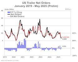 Preliminary net trailer orders dropped more than 2,300 units from April to May, a contraction of about 26%, ACT reported. Preliminary net trailer orders dropped more than 2,300 units from April to May, a contraction of about 26%, ACT reported.