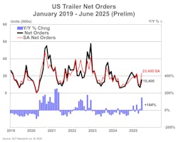 “Lower June net order intake was expected, as it is one of the weaker order months of the annual cycle, so June data surprised to the upside,” said Jennifer McNealy, ACT director of CV market research and publications. “Lower June net order intake was expected, as it is one of the weaker order months of the annual cycle, so June data surprised to the upside,” said Jennifer McNealy, ACT director of CV market research and publications.