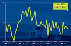Truck freight tonnage decreased 0.4% in June after falling 0.1% in May, ATA reports. Truck freight tonnage decreased 0.4% in June after falling 0.1% in May, ATA reports.