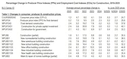 The producer price index for aluminum mill shapes climbed 6.3% from June 2024 to last month, while the index for steel mill products rose 5.1% and the index for lumber and wood products increased 4.8%. The producer price index for aluminum mill shapes climbed 6.3% from June 2024 to last month, while the index for steel mill products rose 5.1% and the index for lumber and wood products increased 4.8%.