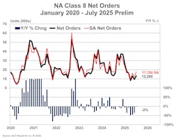 Preliminary Class 8 orders totaled 13,200 units in July, down 1.9% year-over-year, according to ACT Research. Preliminary Class 8 orders totaled 13,200 units in July, down 1.9% year-over-year, according to ACT Research.