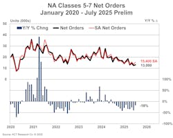 Preliminary Classes 5-7 orders fell 17% year-over-year to 13,000 units in July, according to ACT Research. Preliminary Classes 5-7 orders fell 17% year-over-year to 13,000 units in July, according to ACT Research.