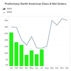 FTR reported North American net orders for 12,700 units in July, which is up 42% month-over-month but down 7% year-over-year. FTR reported North American net orders for 12,700 units in July, which is up 42% month-over-month but down 7% year-over-year.