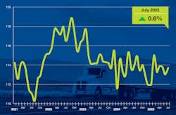 In July, ATA’s For-Hire Truck Tonnage Index equaled 113.7, up from 113.0 in June, ATA reported. In July, ATA’s For-Hire Truck Tonnage Index equaled 113.7, up from 113.0 in June, ATA reported.