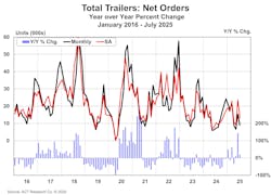 July’s net intake of 8,800 units was 43% lower than June’s high-side surprise, ACT reported. July’s net intake of 8,800 units was 43% lower than June’s high-side surprise, ACT reported.