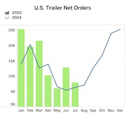 July orders still were 23% higher year-over-year on weak 2024 comps, but volumes remain well below the 10-year July average of 14,856, FTR indicated. July orders still were 23% higher year-over-year on weak 2024 comps, but volumes remain well below the 10-year July average of 14,856, FTR indicated.