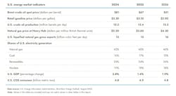 Note: Values in this table are rounded and may not match the values in other tables in EIA’s August STEO report. Note: Values in this table are rounded and may not match the values in other tables in EIA’s August STEO report.