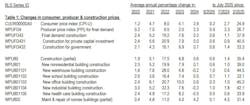 Three major construction inputs contributed to the acceleration in year-over-year costs. Three major construction inputs contributed to the acceleration in year-over-year costs.
