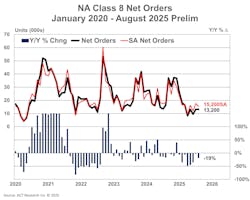 ACT Research reports heavy-duty tractor orders of 13,200 units in August, a 19% year-over-year decline. ACT Research reports heavy-duty tractor orders of 13,200 units in August, a 19% year-over-year decline.