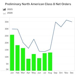 FTR Intel registers net orders of 13,000 Class 8 truck and tractor units in August, up 4% month-over-month but down 14% year-over-year. FTR Intel registers net orders of 13,000 Class 8 truck and tractor units in August, up 4% month-over-month but down 14% year-over-year.