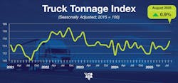 ATA For-Hire Truck Tonnage Index ATA For-Hire Truck Tonnage Index