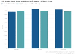 U.S. plastic resin production totaled 9.2 billion lbs. in August, according to American Chemistry Council data. U.S. plastic resin production totaled 9.2 billion lbs. in August, according to American Chemistry Council data.