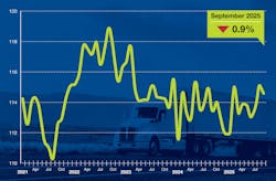 Truck tonnage decreased 0.9% in September, according to new data from American Trucking Associations. Truck tonnage decreased 0.9% in September, according to new data from American Trucking Associations.