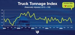 Truck freight tonnage decreased 2.1% in October, according to new ATA data. Truck freight tonnage decreased 2.1% in October, according to new ATA data.