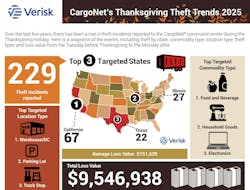 There has been a rise in theft incidents reported to the CargoNet command center during the Thanksgiving holiday over the last five years. There has been a rise in theft incidents reported to the CargoNet command center during the Thanksgiving holiday over the last five years.