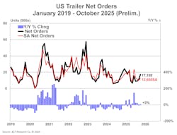 U.S. trailer orders checked in at 17,100 units in October, according to ACT Research’s preliminary data. U.S. trailer orders checked in at 17,100 units in October, according to ACT Research’s preliminary data.