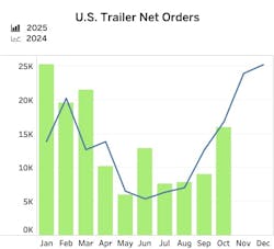 FTR Intel reports preliminary U.S. trailer orders of 15,916 units in October. FTR Intel reports preliminary U.S. trailer orders of 15,916 units in October.