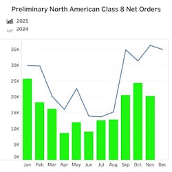 FTR reports a 17% month-over-month slide to 20,200 Class 8 orders in November. FTR reports a 17% month-over-month slide to 20,200 Class 8 orders in November.