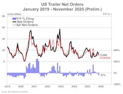 Despite some year-to-date growth, the industry remains cautious, with future demand hinging on improved freight conditions and policy clarity. Despite some year-to-date growth, the industry remains cautious, with future demand hinging on improved freight conditions and policy clarity.
