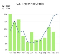 November saw a significant decline in trailer orders and production, driven by tariffs, trade uncertainties, and weak freight fundamentals. November saw a significant decline in trailer orders and production, driven by tariffs, trade uncertainties, and weak freight fundamentals.