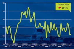 In November, U.S. trucking activity experienced a marginal 0.2% increase in tonnage, signaling a sluggish freight market with volumes remaining low, ATA reports. The industry faces ongoing challenges from capacity reductions and enforcement efforts, impacting overall growth. In November, U.S. trucking activity experienced a marginal 0.2% increase in tonnage, signaling a sluggish freight market with volumes remaining low, ATA reports. The industry faces ongoing challenges from capacity reductions and enforcement efforts, impacting overall growth.