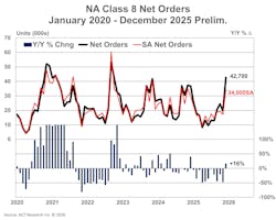 Class 8 truck demand “jolted awake” in December, reaching 42,700 net orders, according to ACT Research data. Class 8 truck demand “jolted awake” in December, reaching 42,700 net orders, according to ACT Research data.