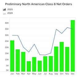 December North American Class 8 truck orders soared to 42,200 units—the highest total since October 2022—driven by improved policy clarity on tariffs and emissions regulations, according to FTR data. December North American Class 8 truck orders soared to 42,200 units—the highest total since October 2022—driven by improved policy clarity on tariffs and emissions regulations, according to FTR data.