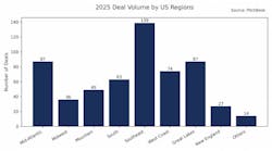 In 2025, deal activity was most concentrated in the Southeast and Mid-Atlantic regions, highlighting continued regional divergence in transaction momentum, Tenney Group reported. In 2025, deal activity was most concentrated in the Southeast and Mid-Atlantic regions, highlighting continued regional divergence in transaction momentum, Tenney Group reported.