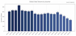 Quarterly deal volume shows a steady deceleration in deals in the transportation and logistics sector through 2024 and 2025, underscoring delayed decision-making and cautious execution amid ongoing market uncertainty, according to the Tenney Group’s 2026 M&A report. Quarterly deal volume shows a steady deceleration in deals in the transportation and logistics sector through 2024 and 2025, underscoring delayed decision-making and cautious execution amid ongoing market uncertainty, according to the Tenney Group’s 2026 M&A report.