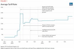“In April, we went from below 10% as an average all the way up to almost 25%—in the span of a week—and then a month later we dropped down to 15%, and then we were back up again. So, it was this rollercoaster of a ride, which not only makes doing business tough, it makes trying to evaluate a business even tougher,” said Beau McGinnis, Tenney Group vice president. “In April, we went from below 10% as an average all the way up to almost 25%—in the span of a week—and then a month later we dropped down to 15%, and then we were back up again. So, it was this rollercoaster of a ride, which not only makes doing business tough, it makes trying to evaluate a business even tougher,” said Beau McGinnis, Tenney Group vice president.