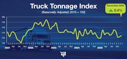 U.S. trucking activity in December increased marginally by 0.4%, but overall freight volumes remain low following significant declines in September and October, indicating a sluggish recovery amid soft manufacturing and construction sectors, according to new ATA data. U.S. trucking activity in December increased marginally by 0.4%, but overall freight volumes remain low following significant declines in September and October, indicating a sluggish recovery amid soft manufacturing and construction sectors, according to new ATA data.