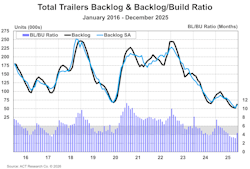 Bigger backlogs and a lower December build rate pushed the backlog-to-build ratio higher for the first time in 2025, according to the lates issue of ACT Research’s State of the Industry: U.S. Trailers report. Bigger backlogs and a lower December build rate pushed the backlog-to-build ratio higher for the first time in 2025, according to the lates issue of ACT Research’s State of the Industry: U.S. Trailers report.