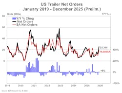 Preliminary net trailer orders in December were up nearly 13,400 units from November’s 11,900-unit level—a 112% month-to-month increase. At 25,300 units booked in December, order intake was almost 5% above December 2024’s level, according to new data from ACT Research. Preliminary net trailer orders in December were up nearly 13,400 units from November’s 11,900-unit level—a 112% month-to-month increase. At 25,300 units booked in December, order intake was almost 5% above December 2024’s level, according to new data from ACT Research.