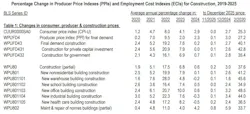 The producer price index for nonresidential construction materials increased by 3.3% from December 2024 to December 2025, driven by significant rises in aluminum, steel, and copper prices due to tariffs and supply chain issues, AGC reports. The producer price index for nonresidential construction materials increased by 3.3% from December 2024 to December 2025, driven by significant rises in aluminum, steel, and copper prices due to tariffs and supply chain issues, AGC reports.