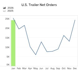 FTR reports U.S. trailer net orders were essentially flat month-over-month in January at 24,206 units. FTR reports U.S. trailer net orders were essentially flat month-over-month in January at 24,206 units.