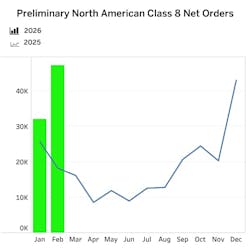 North American Class 8 truck orders soared in February, with a 47% monthly increase and a 159% year-over-year jump, reaching the highest levels since September 2022, according to data from FTR Intel. North American Class 8 truck orders soared in February, with a 47% monthly increase and a 159% year-over-year jump, reaching the highest levels since September 2022, according to data from FTR Intel.