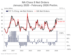 February’s intake of 46,200 Class 8 units represents the eighth-best order month in the 530 months ACT Research has been collecting data. February’s intake of 46,200 Class 8 units represents the eighth-best order month in the 530 months ACT Research has been collecting data.
