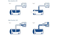 This illustration shows how wetted suction lift works. With the sliding vane pump positioned above the liquid source and with residual liquid inside the pump (Fig 1), the liquid is drawn up and into the pump, creating a wetted condition (Fig 2). This illustration shows how wetted suction lift works. With the sliding vane pump positioned above the liquid source and with residual liquid inside the pump (Fig 1), the liquid is drawn up and into the pump, creating a wetted condition (Fig 2).